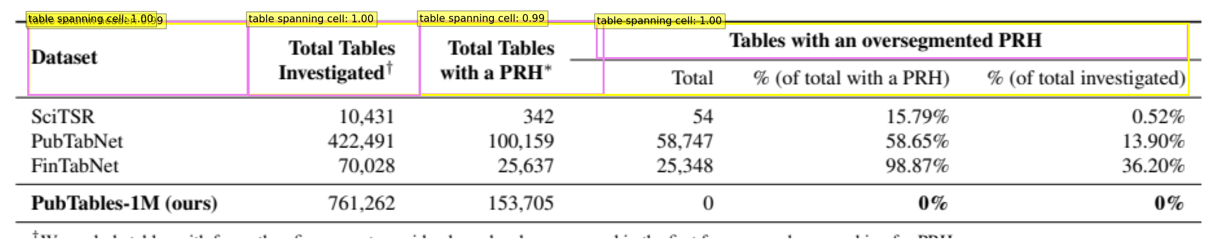 spanning hierarchical top